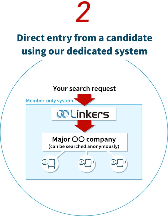 2. Direct entry from a candidate using our dedicated system