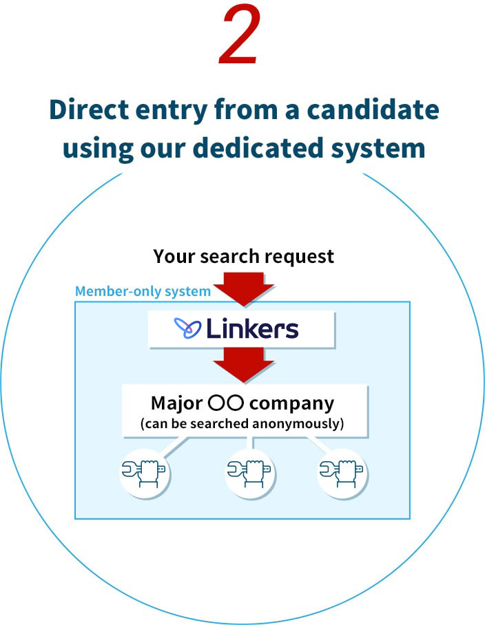 2. Direct entry from a candidate using our dedicated system
