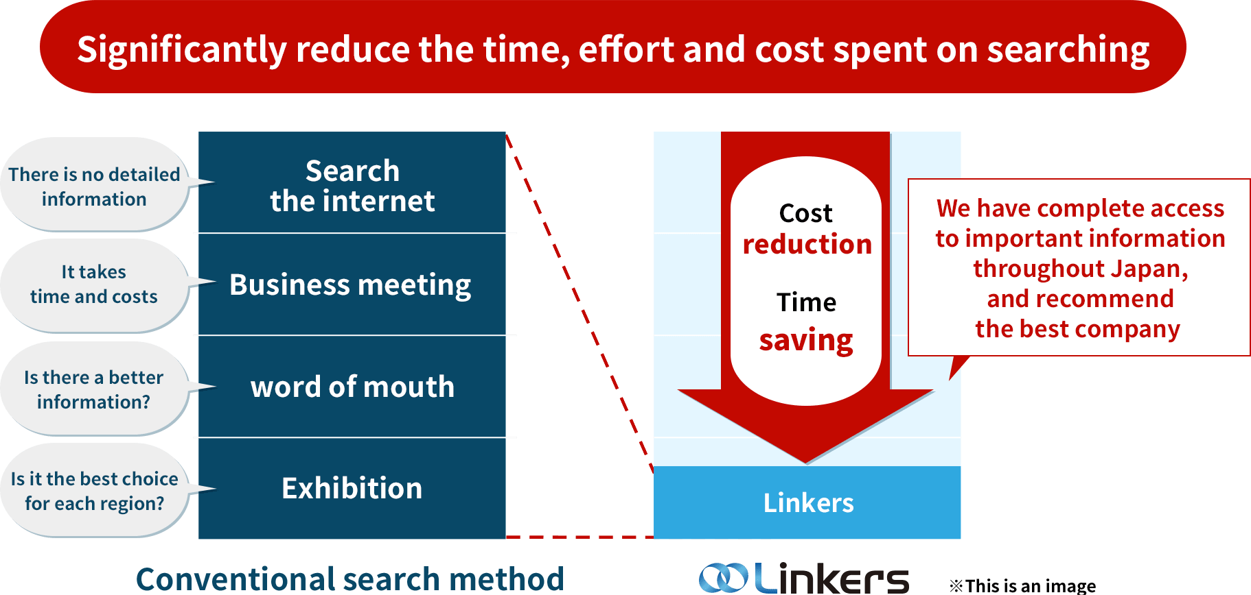Significantly reduce the time, effort and cost spent on searching