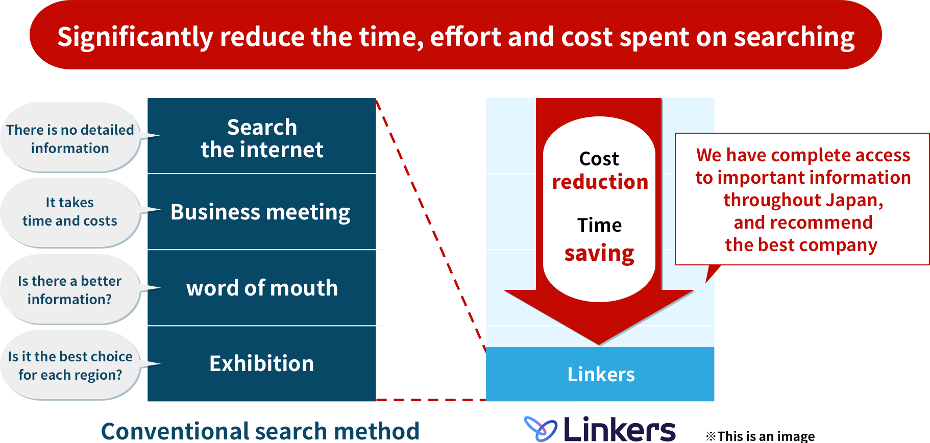 Significantly reduce the time, effort and cost spent on searching