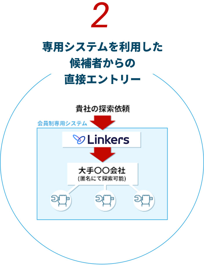 2. 専用システムを利用した候補者からの直接エントリー