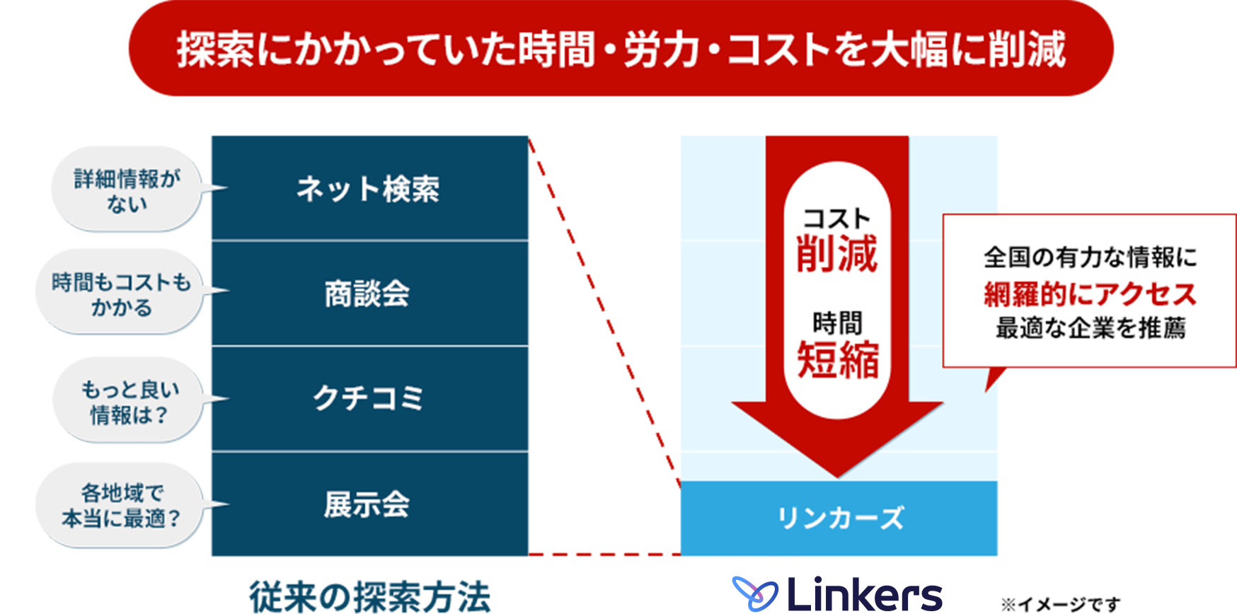 探索にかかっていた時間・労力・コストを大幅に削減